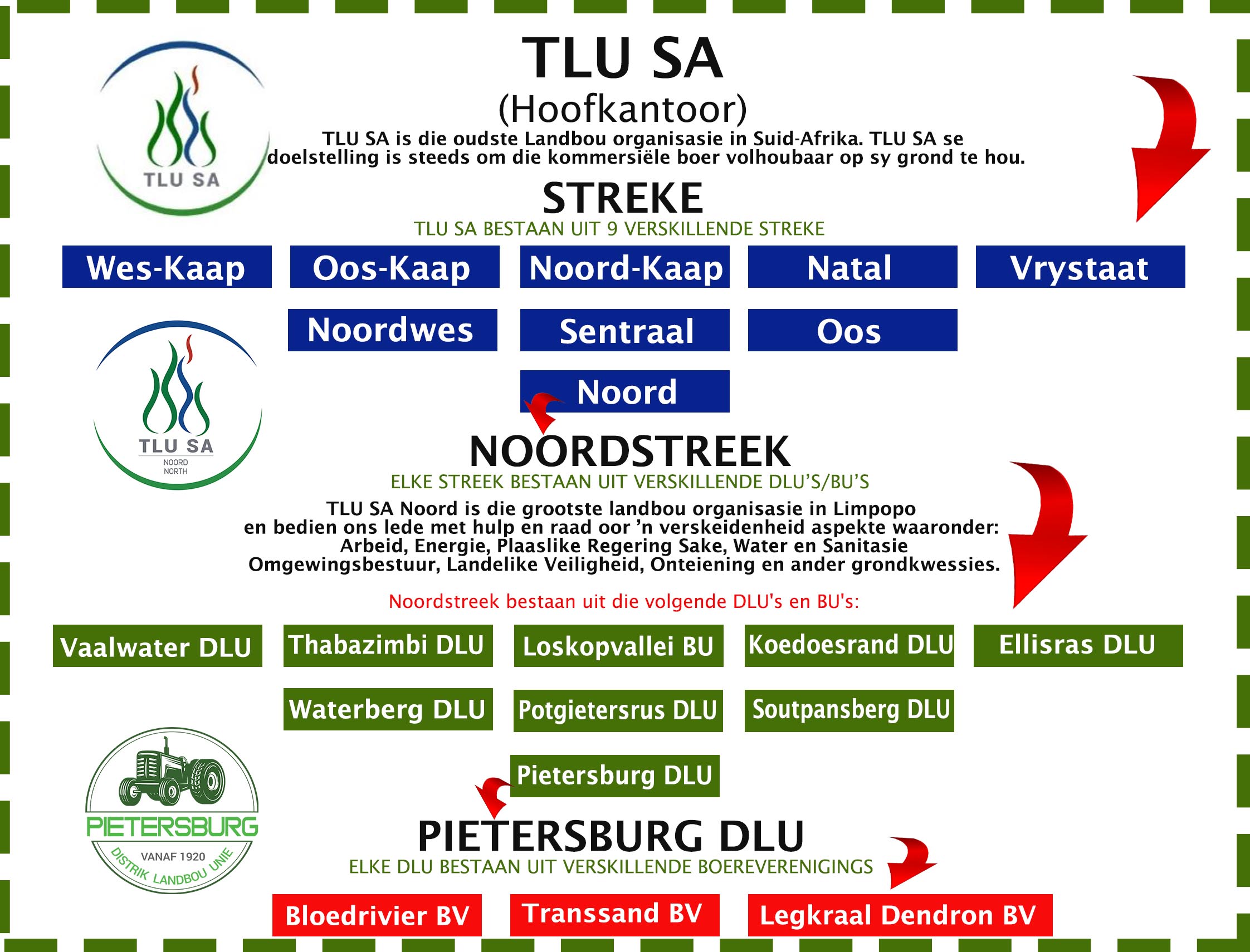PDLU en TLU SA struktuurdiagram